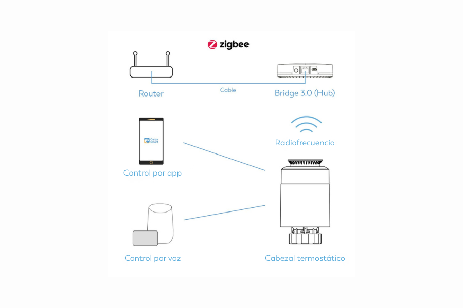 Zigbee en casa: Cómo instalar y automatizar tu calefacción con un cabezal termostático.