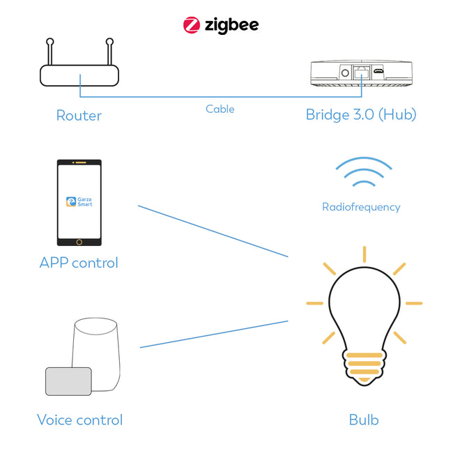 Bombilla Globo Zigbee Rgb Cct (3) - Características