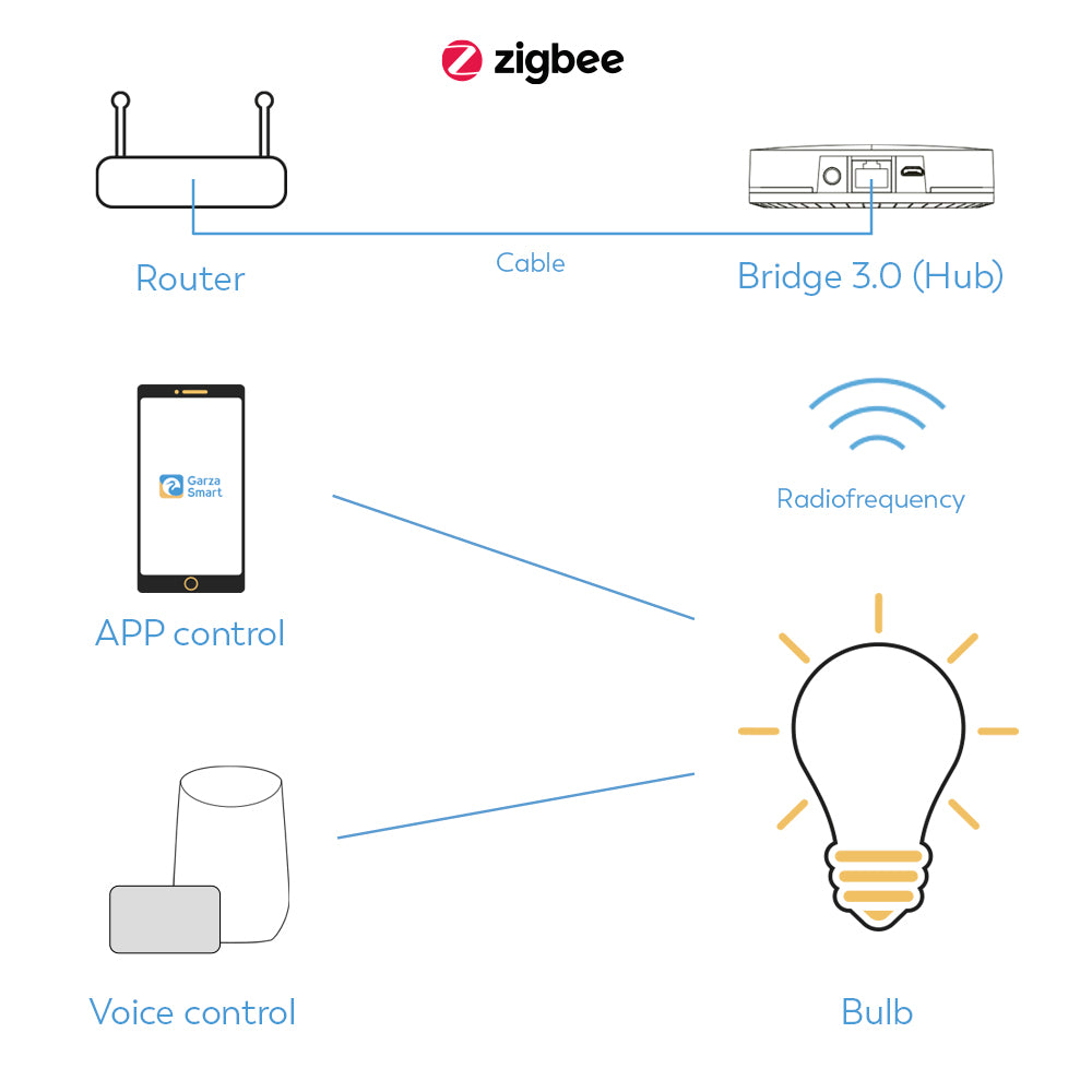 Bombilla Zigbee Standard CCT+RGB E27 (3)
